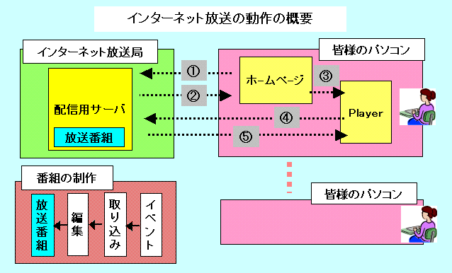 システム構成