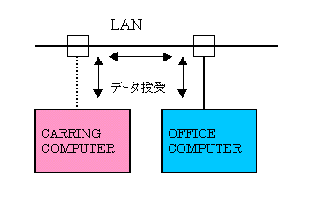 データ授受